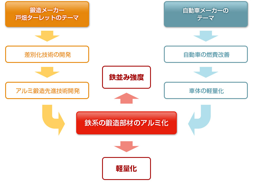 鉄系の鍛造部材のアルミ化までの流れ