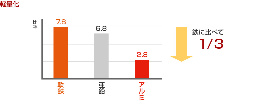 鉄に比べて1/3の軽量化を実現