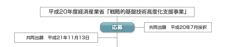 平成20年度経済産業省「戦略的基盤技術高度化支援事業へ応募、採択