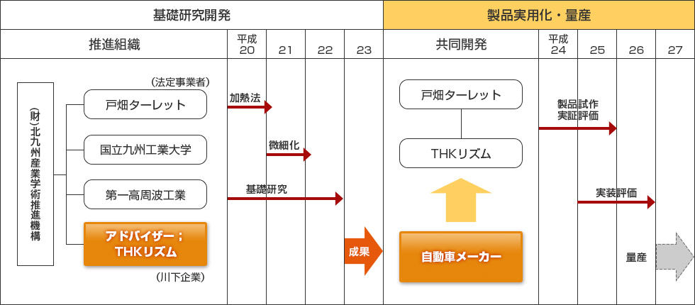 基礎研究開発から製品実用化・量産までの流れ