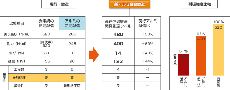 現行のアルミ冷間鍛造と新アルミ合金鍛造では、強度が約30%違います。