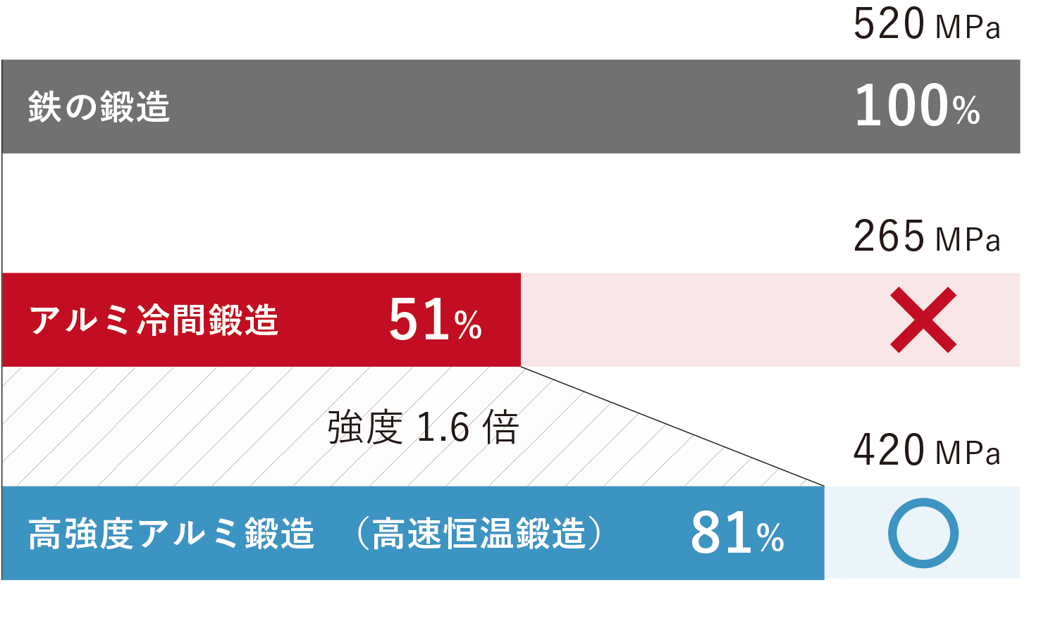 強度の比較