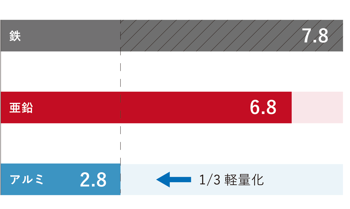 比重の比較