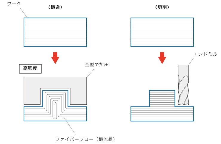 ファイバーフロー（鍛流線）とは｜はじめの工作機械