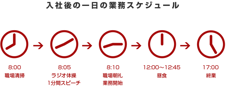 入社後のスケジュールは、8:00職場清掃、8:10ラジオ体操・1分間スピーチ、8:15職場朝礼・業務開始、12:00～12:45昼食、17:00終業